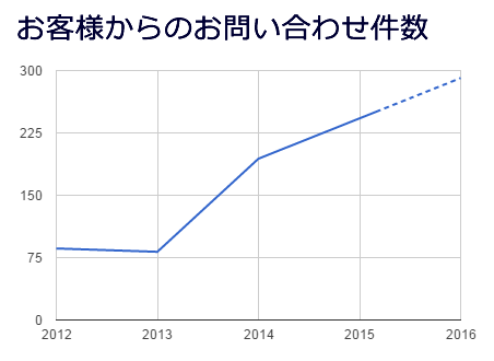 お問い合わせ数