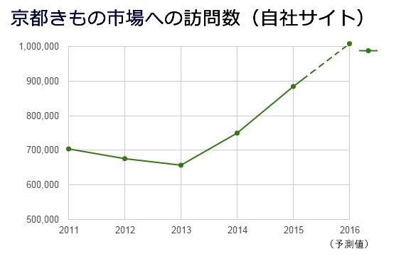 ユニークユーザー数