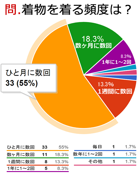 着物を着る頻度