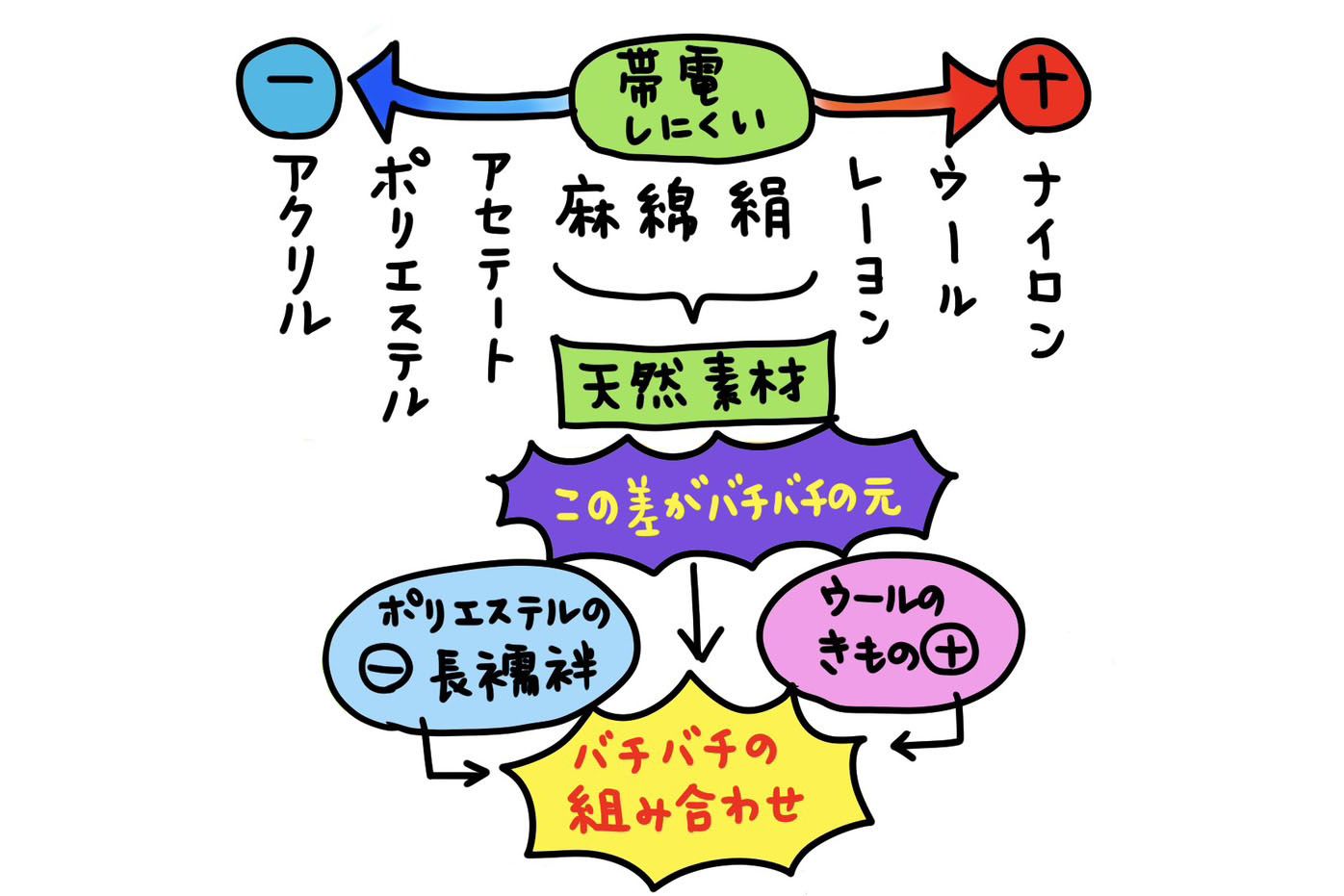 静電気を防ぐ3つのポイント