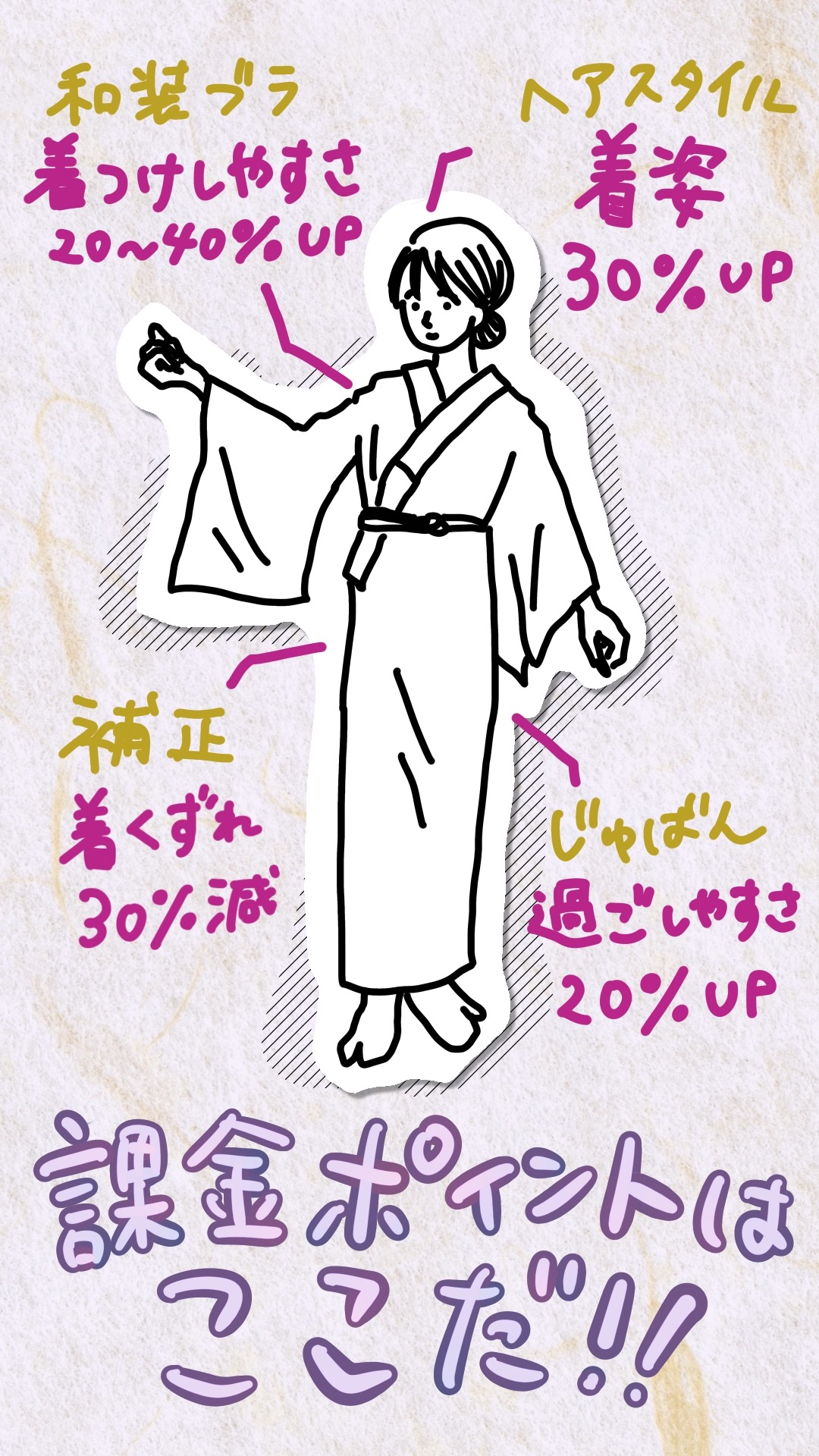 襦袢姿の着物女性が、お金をかけるべきアイテムを示している様子